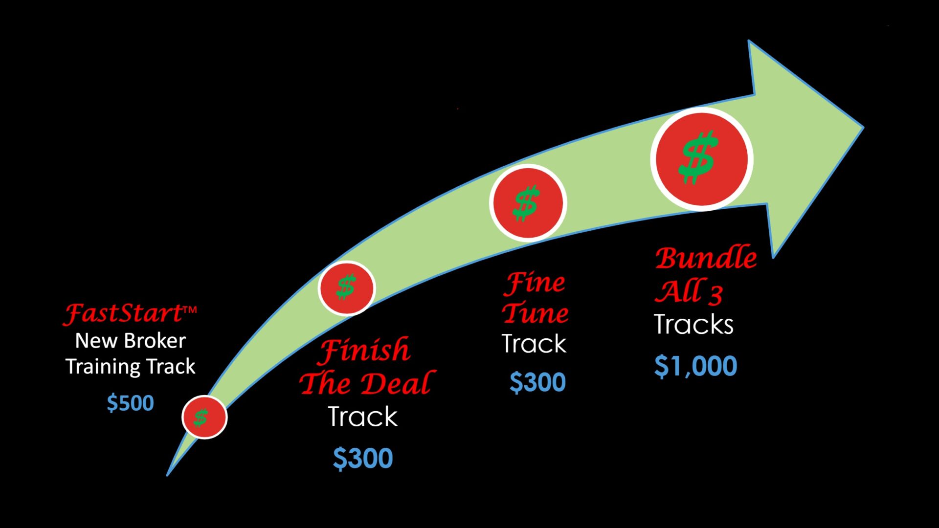 A chart showing the amount of time each track has to finish.